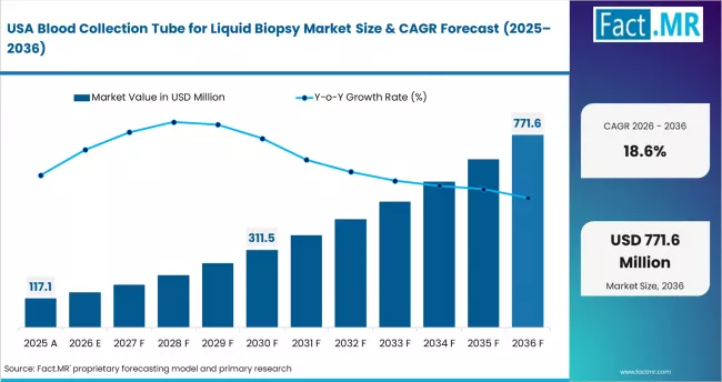 Blood Collection Tube For Liquid Biopsy Market Country Value Analysis