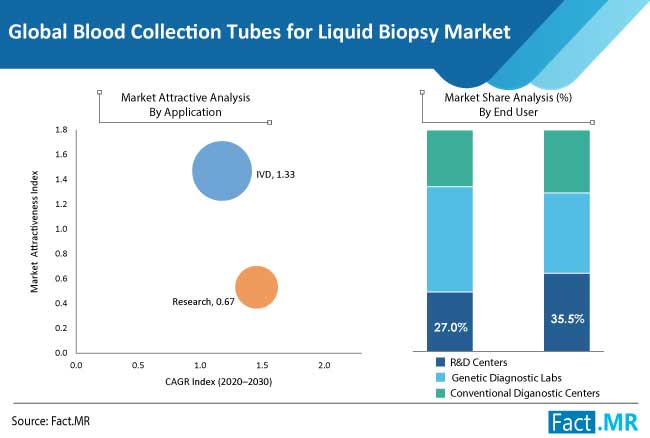 blood collection tubes for liquid biopsy market application and end user by FactMR