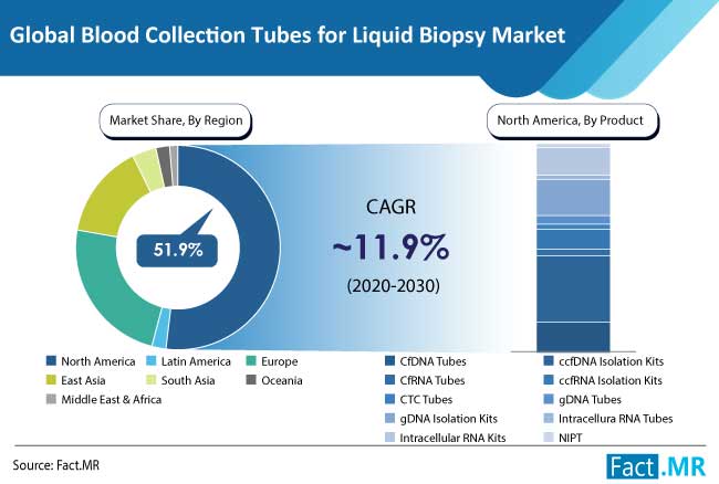 blood collection tubes for liquid biopsy market region by FactMR