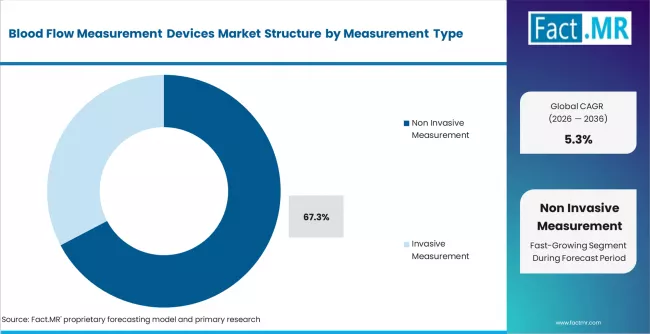 Blood Flow Measurement Devices Market Analysis By Measurement Type