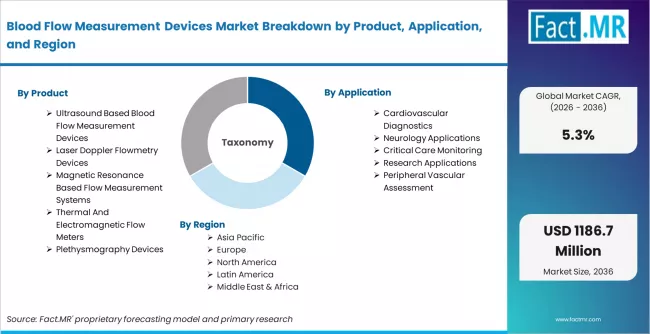 Blood Flow Measurement Devices Market Breakdown By Product, Application, And Region