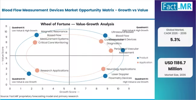 Blood Flow Measurement Devices Market Opportunity Matrix Growth Vs Value