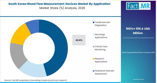 Blood Flow Measurement Devices Market South Korea Market Share Analysis By Application
