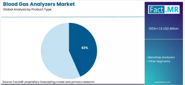 Blood Gas Analyzers Market Analysis By Product Type Blood Gas Analyzers Market Analysis By Product Type