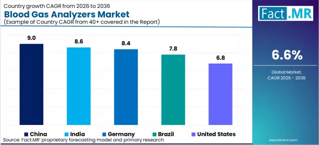 Blood Gas Analyzers Market Cagr Analysis By Country Blood Gas Analyzers Market Cagr Analysis By Country