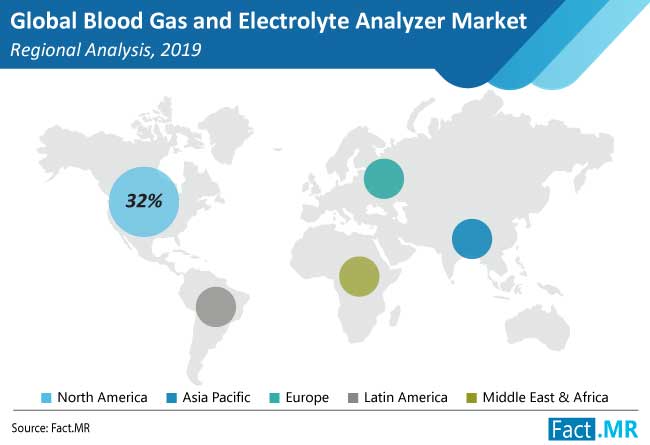 blood gas and electrolyte analyzer market regional analysis