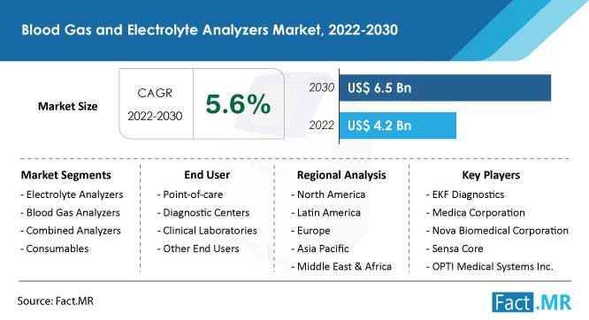 Blood gas and electrolyte analyzers market forecast by Fact.MR