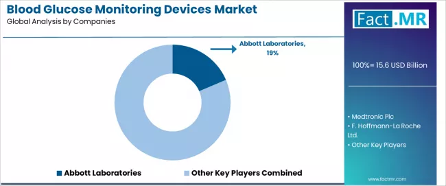 Blood Glucose Monitoring Devices Market Analysis By Company Blood Glucose Monitoring Devices Market Analysis By Company