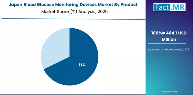 Blood Glucose Monitoring Devices Market Japan Market Share Analysis By Product Blood Glucose Monitoring Devices Market Japan Market Share Analysis By Product