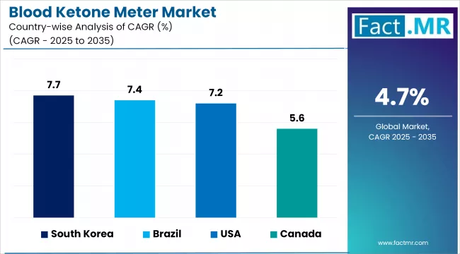 Blood Ketone Meter Market Cagr Analysis By Country