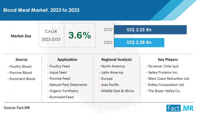 Blood Meal Market Size, Share, Trends, Growth, Demand and Sales Forecast Report by Fact.MR