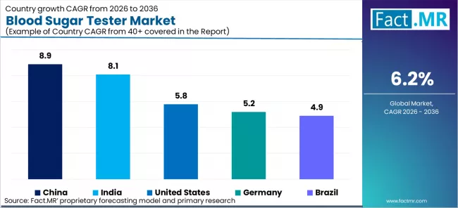 Blood Sugar Tester Market Cagr Analysis By Country Blood Sugar Tester Market Cagr Analysis By Country