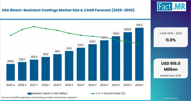 Bloom Resistant Coatings Market Country Value Analysis Bloom Resistant Coatings Market Country Value Analysis