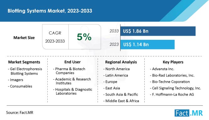 Blotting systems market growth forecast by Fact.MR