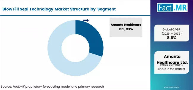 Blow Fill Seal Technology Market Analysis By Company