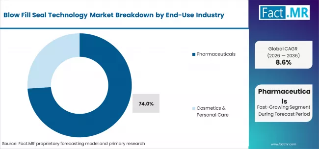 Blow Fill Seal Technology Market Analysis By End Use