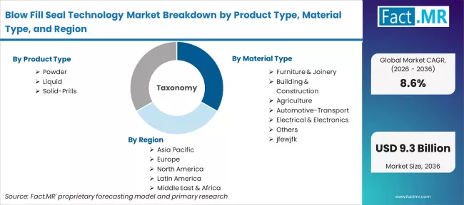 Blow Fill Seal Technology Market Breakdown By Product Type, Material Type, And Region