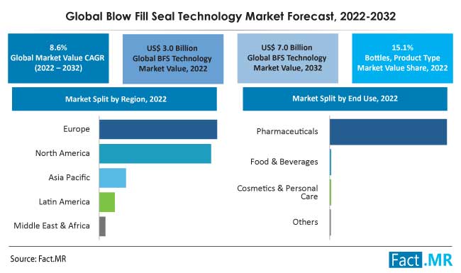 Blow fill seal technology market forecast by Fact.MR