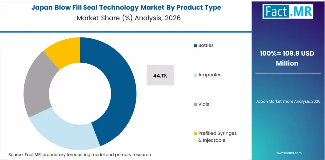 Blow Fill Seal Technology Market Japan Market Share Analysis By Product Type