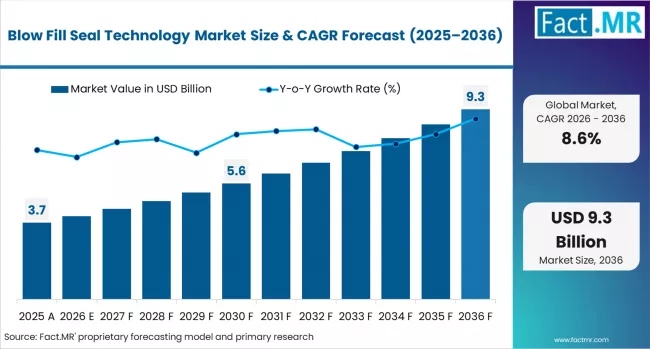 Blow Fill Seal Technology Market Market Value Analysis