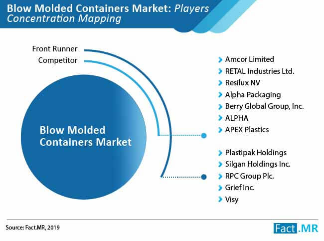 blow molded container market players