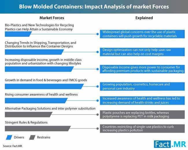Blow Molded Containers Market 0 blow molded containers market 0