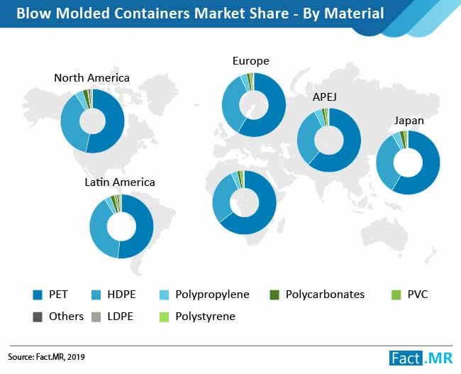 blow molded containers market by material