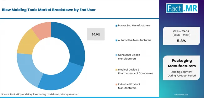 Blow Molding Tools Market Analysis By End User Blow Molding Tools Market Analysis By End User