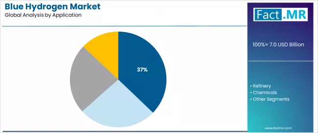 Blue Hydrogen Market Analysis By Application Blue Hydrogen Market Analysis By Application