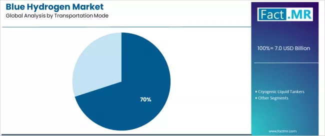 Blue Hydrogen Market Analysis By Transportation Mode Blue Hydrogen Market Analysis By Transportation Mode