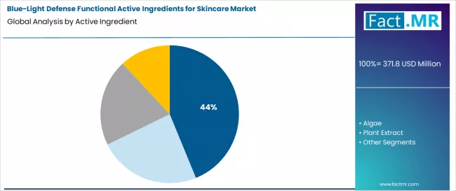 Blue Light Defense Functional Active Ingredients For Skincare Market Analysis By Active Ingredient Blue Light Defense Functional Active Ingredients For Skincare Market Analysis By Active Ingredient