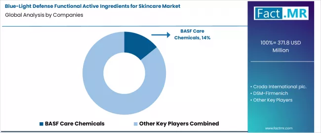 Blue Light Defense Functional Active Ingredients For Skincare Market Analysis By Company Blue Light Defense Functional Active Ingredients For Skincare Market Analysis By Company