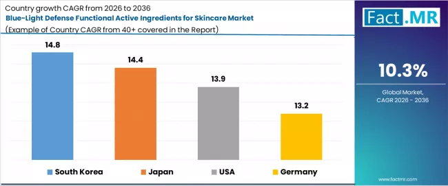 Blue Light Defense Functional Active Ingredients For Skincare Market Cagr Analysis By Country Blue Light Defense Functional Active Ingredients For Skincare Market Cagr Analysis By Country
