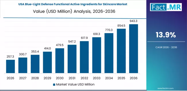 Blue Light Defense Functional Active Ingredients For Skincare Market Country Value Analysis Blue Light Defense Functional Active Ingredients For Skincare Market Country Value Analysis