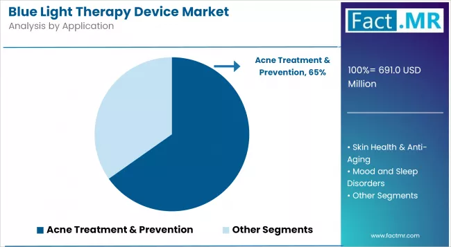 Blue Light Therapy Device Market Analysis By Application