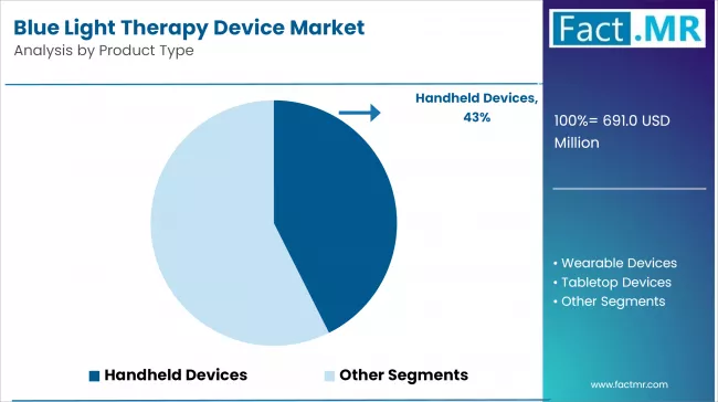 Blue Light Therapy Device Market Analysis By Product Type