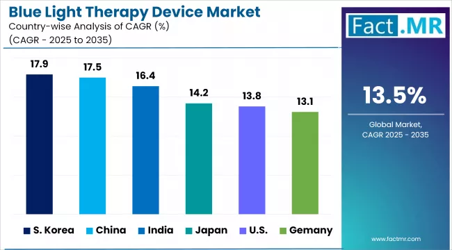 Blue Light Therapy Device Market Cagr Analysis By Country