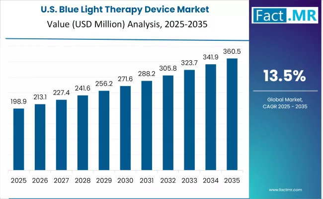 Blue Light Therapy Device Market Country Value Analysis