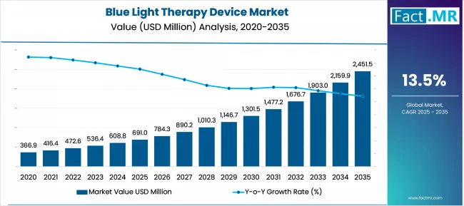 Blue Light Therapy Device Market Market Value Analysis