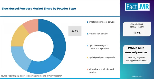 Blue Mussel Powders Market Analysis By Powder Type