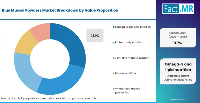 Blue Mussel Powders Market Analysis By Value Proposition