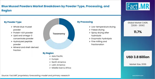 Blue Mussel Powders Market Breakdown By Powder Type, Processing, And Region