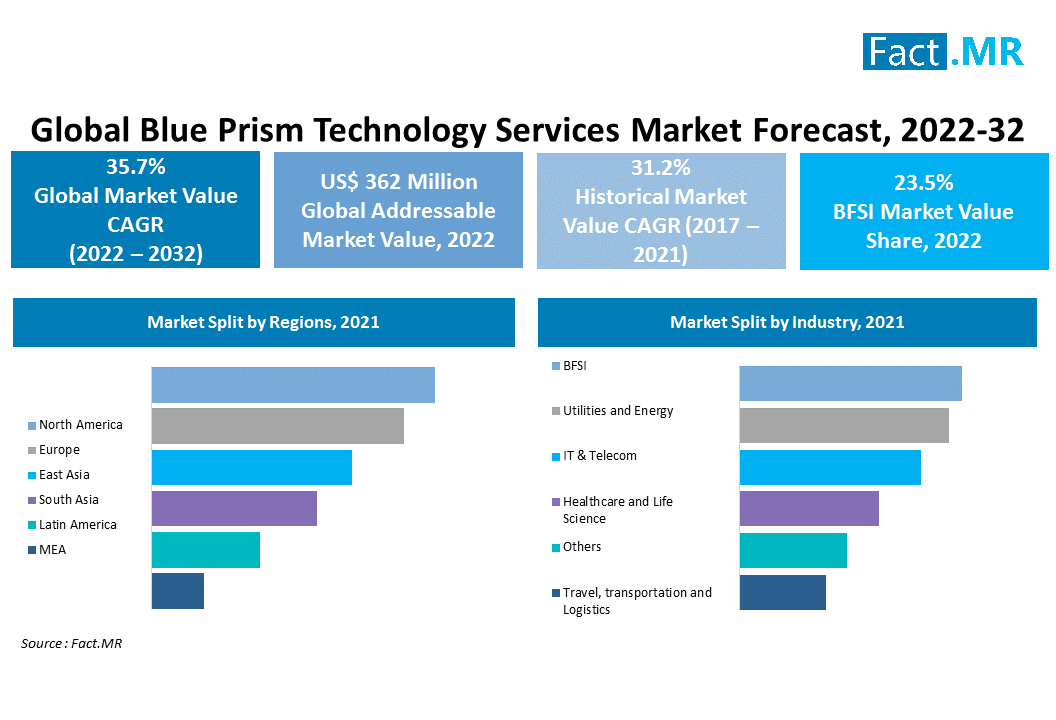 Blue Prism Technology Services Mareket Forecast Fact.MR