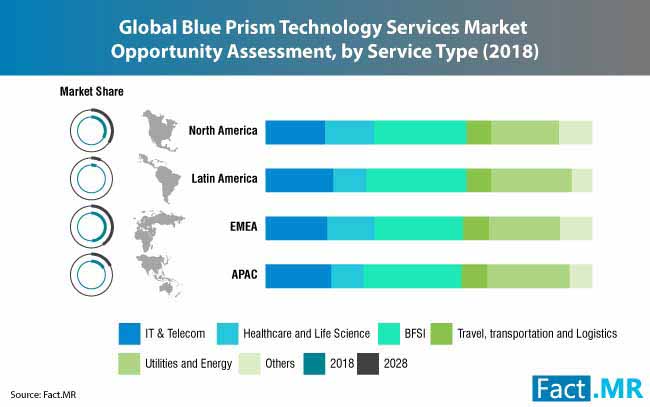 blue prism technology services market 0