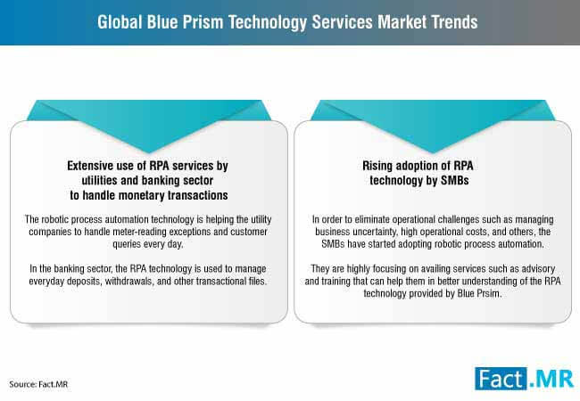 Blue Prism Technology Services Market 1 blue prism technology services market 1