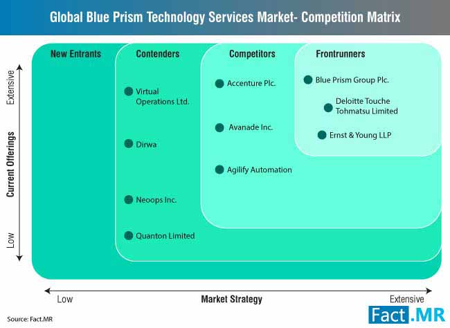 Blue Prism Technology Services Market 2 blue prism technology services market 2