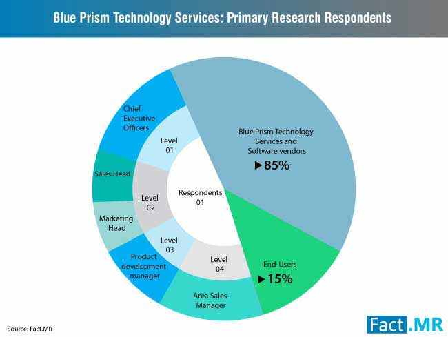 Blue Prism Technology Services Market 3 blue prism technology services market 3