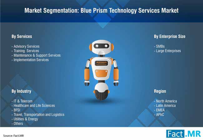 Blue Prism Technology Services Market 4 blue prism technology services market 4