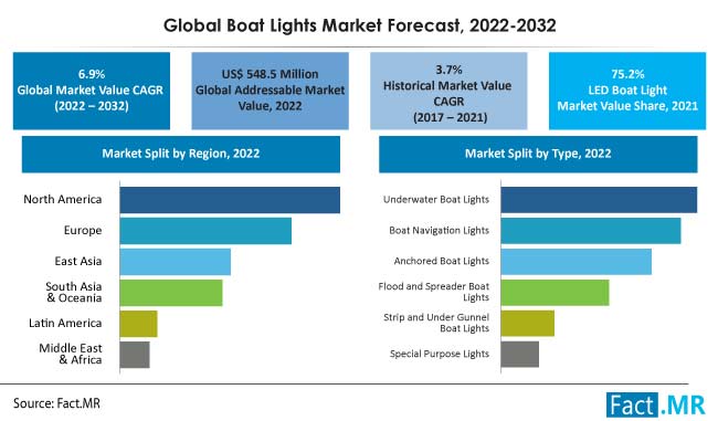 Boat lights market forecast by Fact.MR