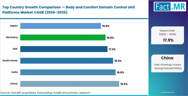 Body And Comfort Domain Control Unit Platforms Market Cagr Analysis By Country